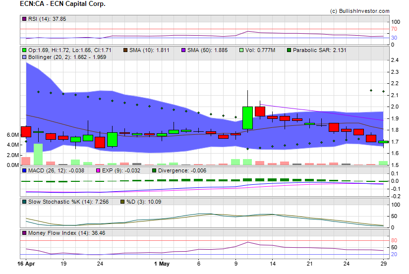 Stock chart for ECN Capital Corp. (TSX:ECN) as of 5/5/2024 12:00:29 PM