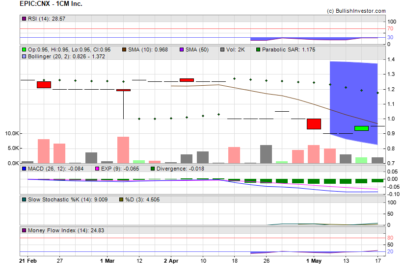 Stock chart for 1CM Inc. (CSE:EPIC) as of 4/28/2024 11:48:22 AM