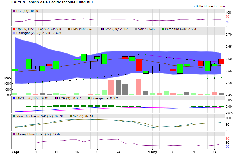 Stock chart for abrdn Asia-Pacific Income Fund VCC (TSX:FAP) as of 4/27/2024 4:49:03 AM