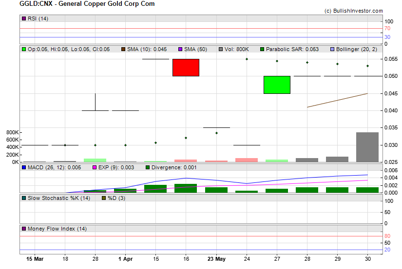 Stock chart for General Copper Gold Corp Com (CSE:GGLD) as of 5/8/2024 3:39:56 PM