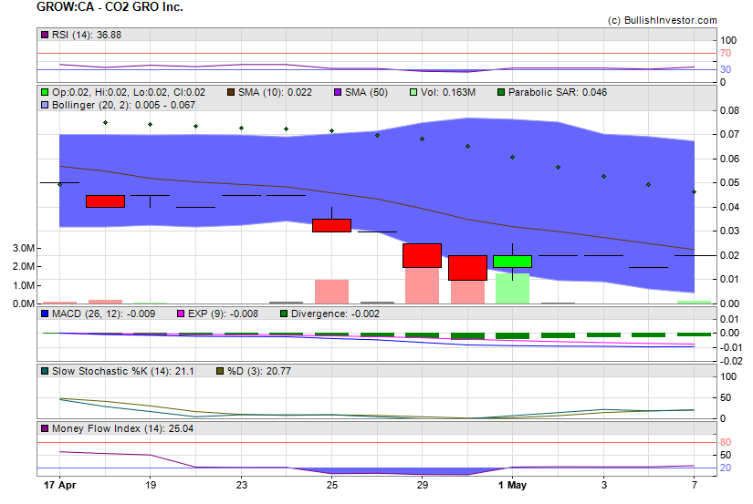 Stock chart for CO2 GRO Inc. (TSX-V:GROW) as of 5/5/2024 8:59:52 AM