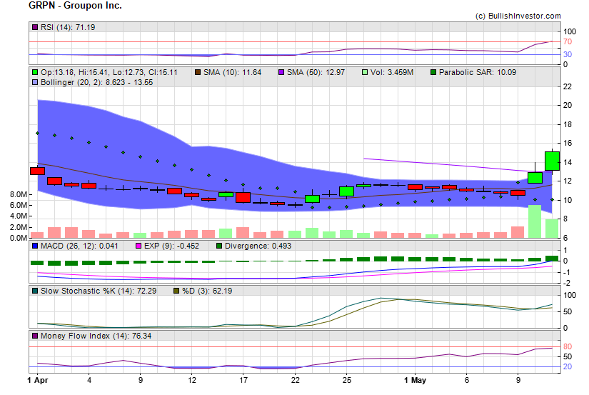 Stock chart for Groupon Inc. (NSD:GRPN) as of 4/24/2024 6:03:25 PM