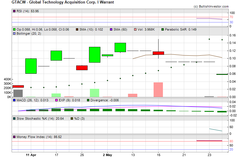 Stock chart for Global Technology Acquisition Corp. I Warrant (NSD:GTACW) as of 5/8/2024 2:10:01 PM