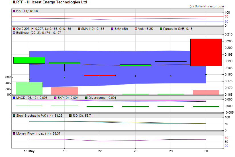 Stock chart for Hillcrest Energy Technologies Ltd (OTO:HLRTF) as of 5/6/2024 8:27:03 AM