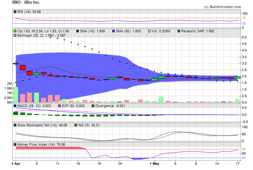 Stock chart for iBio Inc. (AMX:IBIO) as of 4/27/2024 9:14:28 AM