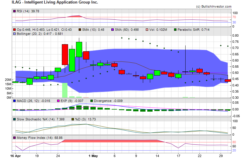Stock chart for Intelligent Living Application Group Inc. (NSD:ILAG) as of 5/6/2024 8:00:21 PM