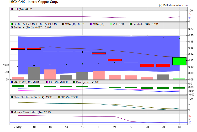 Stock chart for Interra Copper Corp. (CSE:IMCX) as of 5/6/2024 4:03:22 PM