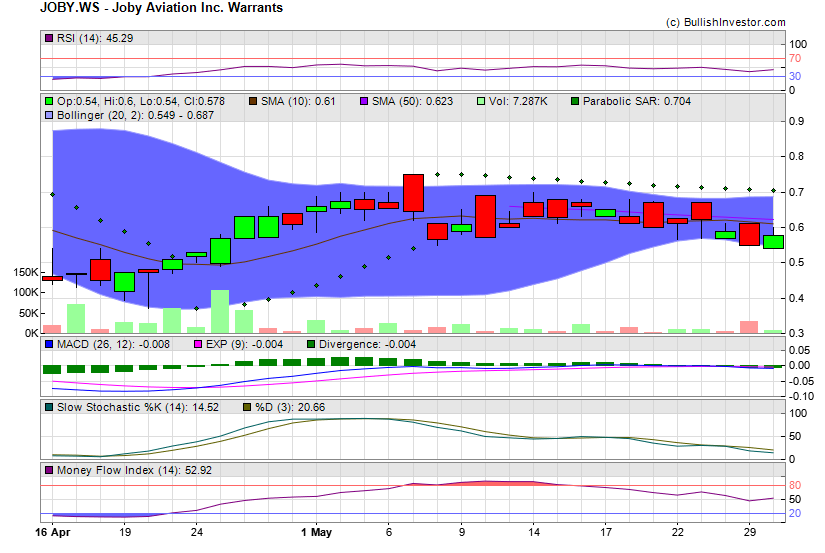 Stock chart for Joby Aviation Inc. Warrants (NYE:JOBY.WS) as of 5/6/2024 11:51:07 PM
