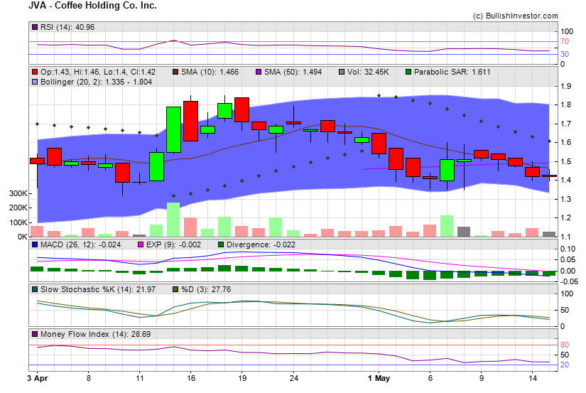 Stock chart for Coffee Holding Co. Inc. (NSD:JVA) as of 4/27/2024 4:34:20 AM