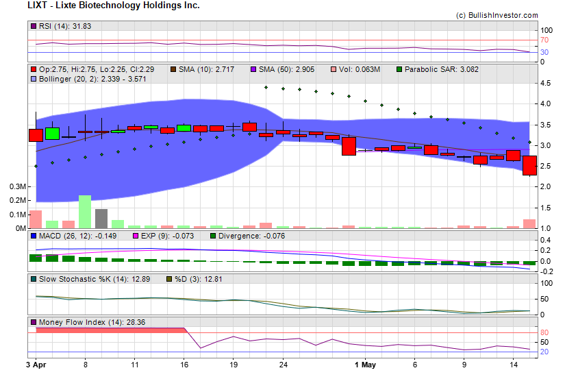 Stock chart for Lixte Biotechnology Holdings Inc. (NSD:LIXT) as of 4/27/2024 5:10:35 AM