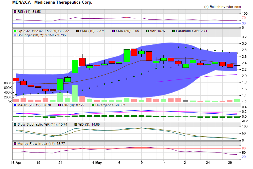 Stock chart for Medicenna Therapeutics Corp. (TSX:MDNA) as of 5/8/2024 7:39:15 AM