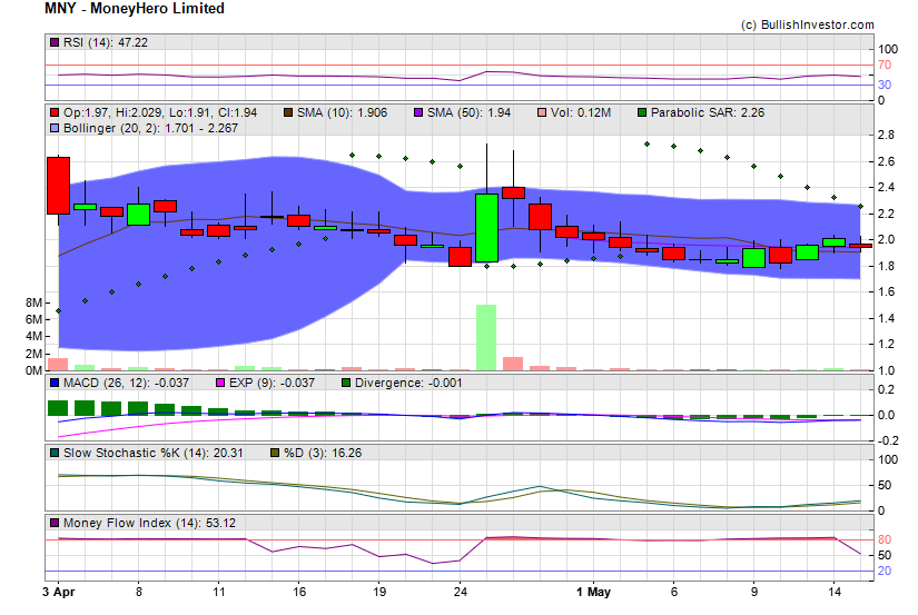 Stock chart for MoneyHero Limited (NSD:MNY) as of 4/27/2024 5:21:04 AM
