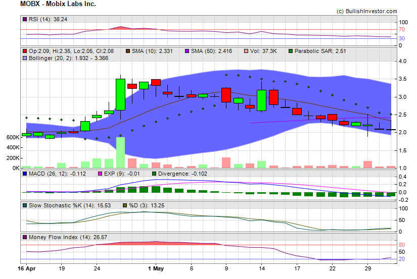 Stock chart for Mobix Labs Inc. (NSD:MOBX) as of 5/8/2024 11:15:46 AM