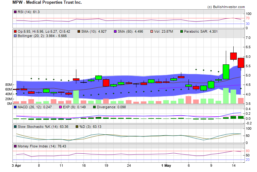Stock chart for Medical Properties Trust Inc. (NYE:MPW) as of 4/27/2024 4:50:47 AM