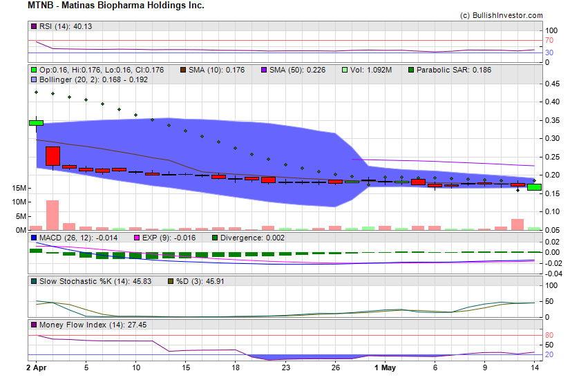 Stock chart for Matinas Biopharma Holdings Inc. (AMX:MTNB) as of 4/26/2024 12:04:40 AM
