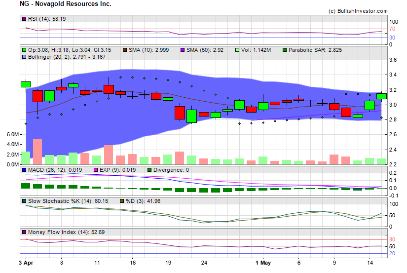 Stock chart for Novagold Resources Inc. (AMX:NG) as of 4/27/2024 2:59:12 AM