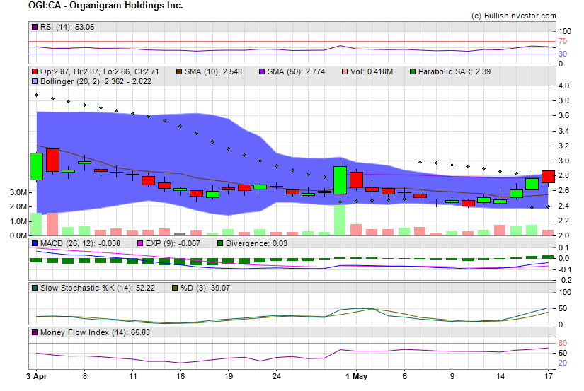 Stock chart for Organigram Holdings Inc. (TSX:OGI) as of 4/27/2024 12:39:39 PM