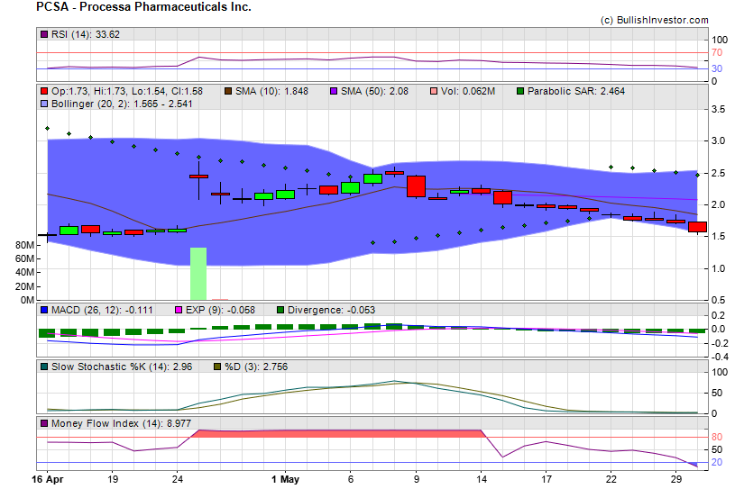 Stock chart for Processa Pharmaceuticals Inc. (NSD:PCSA) as of 5/6/2024 8:30:33 AM