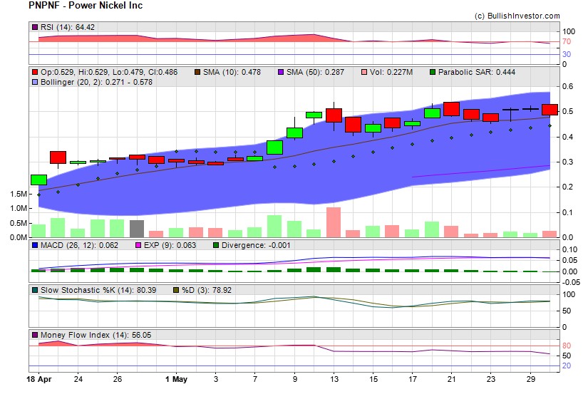 Stock chart for Power Nickel Inc (OTO:PNPNF) as of 5/6/2024 10:58:58 AM