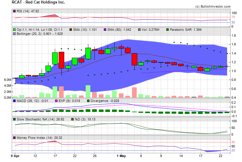 Stock chart for Red Cat Holdings Inc. (NSD:RCAT) as of 5/2/2024 2:04:31 AM