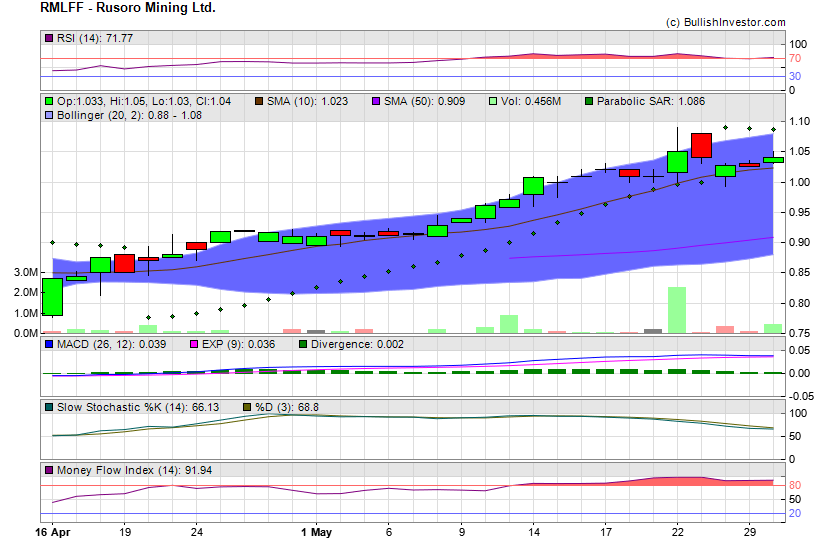 Stock chart for Rusoro Mining Ltd. (OTO:RMLFF) as of 5/6/2024 1:01:35 PM