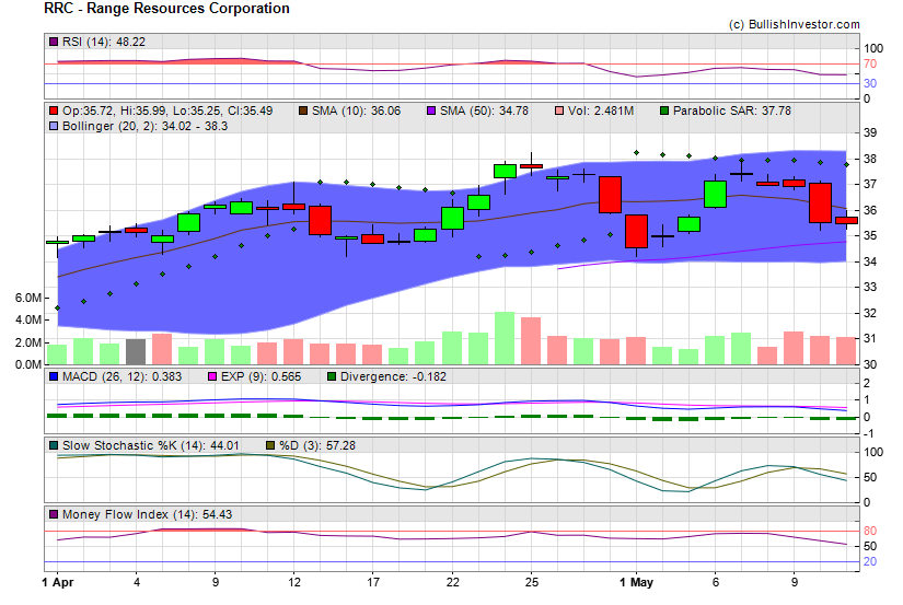 Stock chart for Range Resources Corporation (NYE:RRC) as of 4/24/2024 5:45:37 AM
