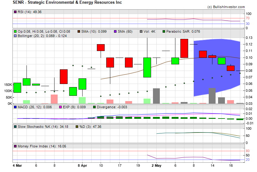 Stock chart for Strategic Environmental & Energy Resources Inc (OTO:SENR) as of 5/6/2024 10:23:42 PM