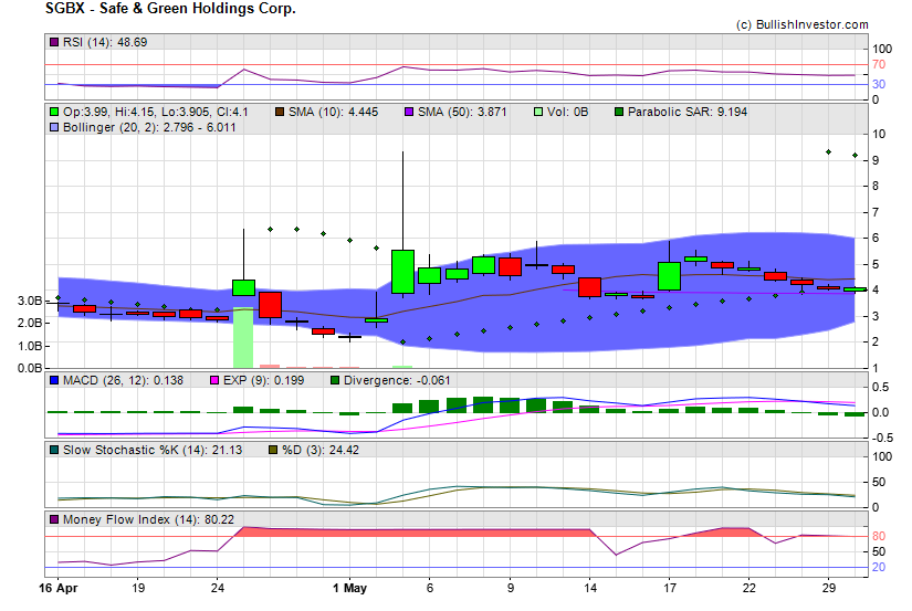 Stock chart for Safe & Green Holdings Corp. (NSD:SGBX) as of 5/6/2024 5:26:12 PM
