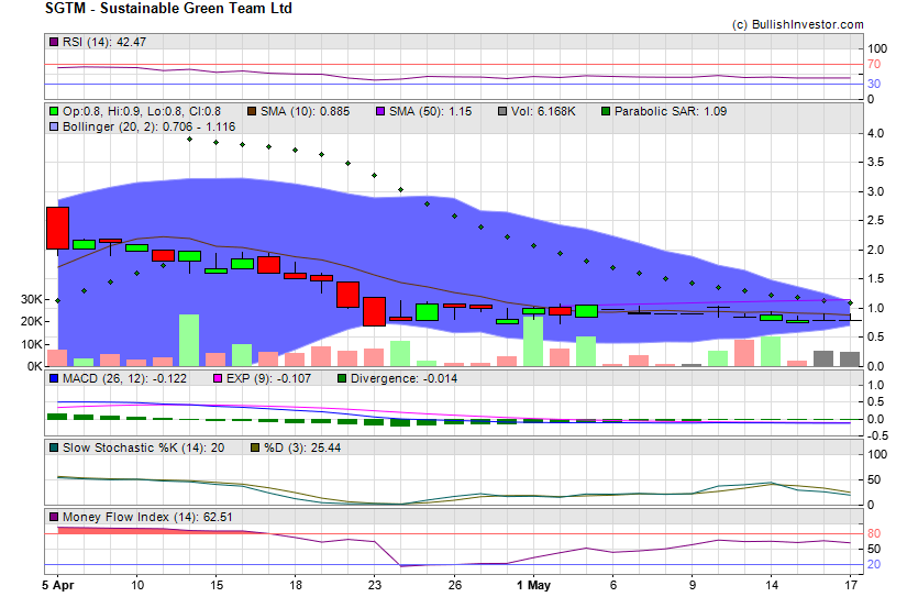 Stock chart for Sustainable Green Team Ltd (OTO:SGTM) as of 4/27/2024 10:50:56 AM
