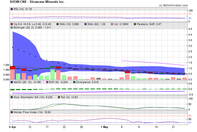 Stock chart for Showcase Minerals Inc. (CSE:SHOW) as of 5/1/2024 11:34:00 PM