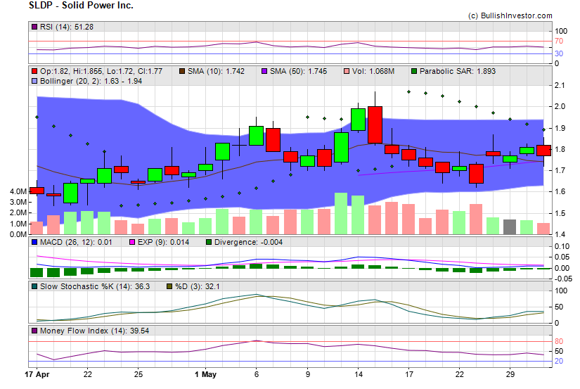 Stock chart for Solid Power Inc. (NSD:SLDP) as of 5/9/2024 5:41:12 AM