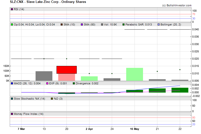 Stock chart for Slave Lake Zinc Corp - Ordinary Shares (CSE:SLZ) as of 5/5/2024 8:03:43 AM
