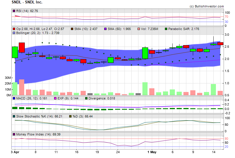 Stock chart for SNDL Inc. (NSD:SNDL) as of 4/27/2024 5:59:07 AM