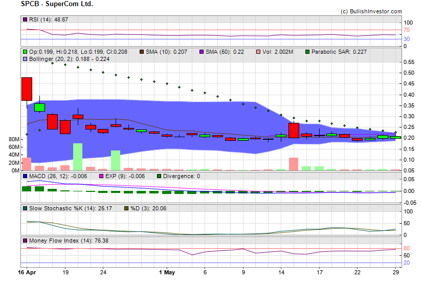 Stock chart for SuperCom Ltd. (NSD:SPCB) as of 5/6/2024 8:27:58 AM