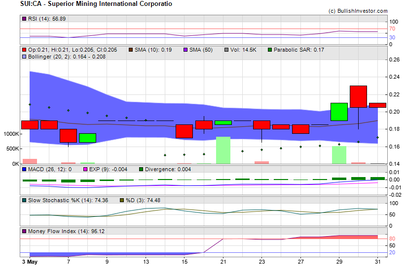 Stock chart for Superior Mining International Corporatio (TSX-V:SUI) as of 5/8/2024 8:49:05 AM