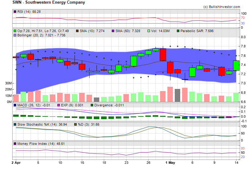 Stock chart for Southwestern Energy Company (NYE:SWN) as of 4/25/2024 7:27:36 PM