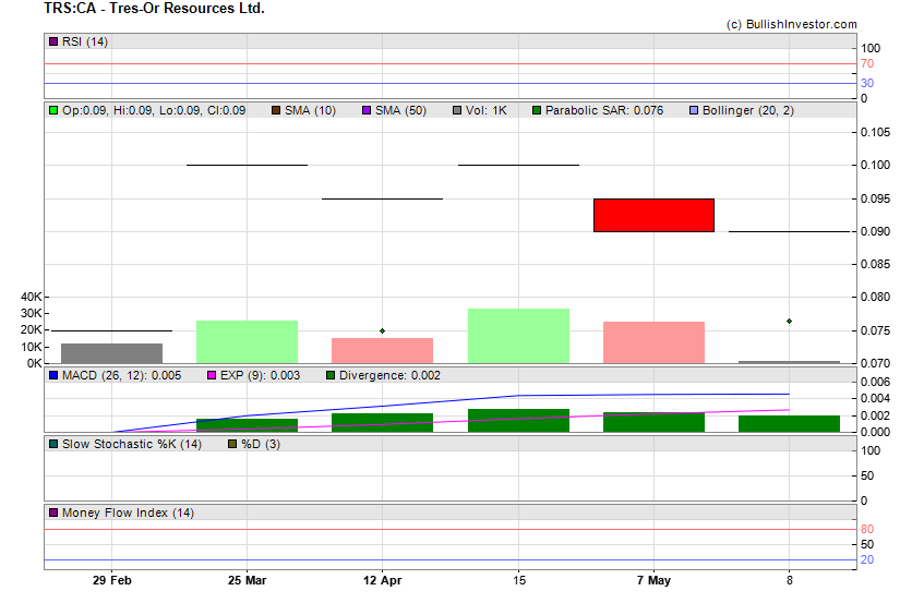 Stock chart for Tres-Or Resources Ltd. (TSX-V:TRS) as of 4/25/2024 3:05:42 AM