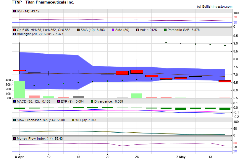 Stock chart for Titan Pharmaceuticals Inc. (NSD:TTNP) as of 4/25/2024 12:43:14 PM