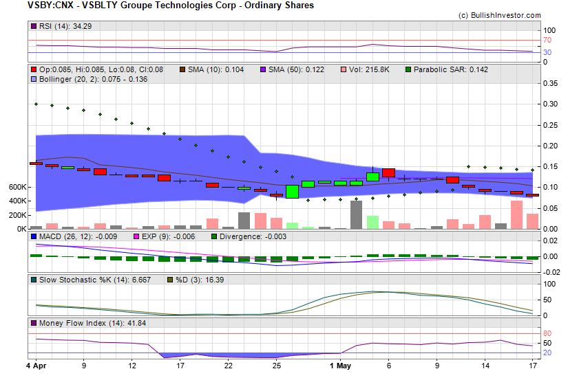 Stock chart for VSBLTY Groupe Technologies Corp - Ordinary Shares (CSE:VSBY) as of 4/28/2024 10:57:11 AM