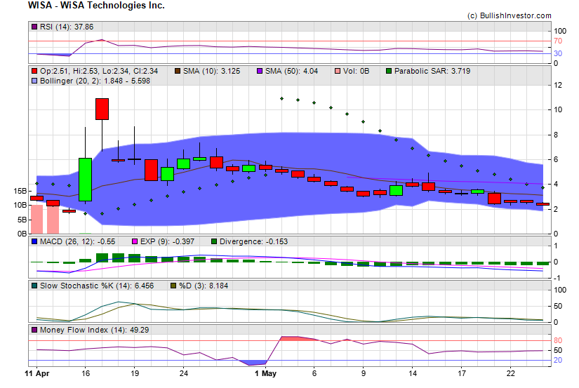 Stock chart for WiSA Technologies Inc. (NSD:WISA) as of 5/4/2024 12:09:10 AM