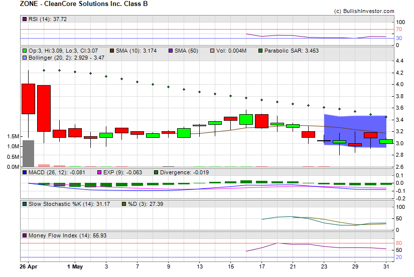 Stock chart for CleanCore Solutions Inc. Class B (AMX:ZONE) as of 5/9/2024 12:50:21 PM