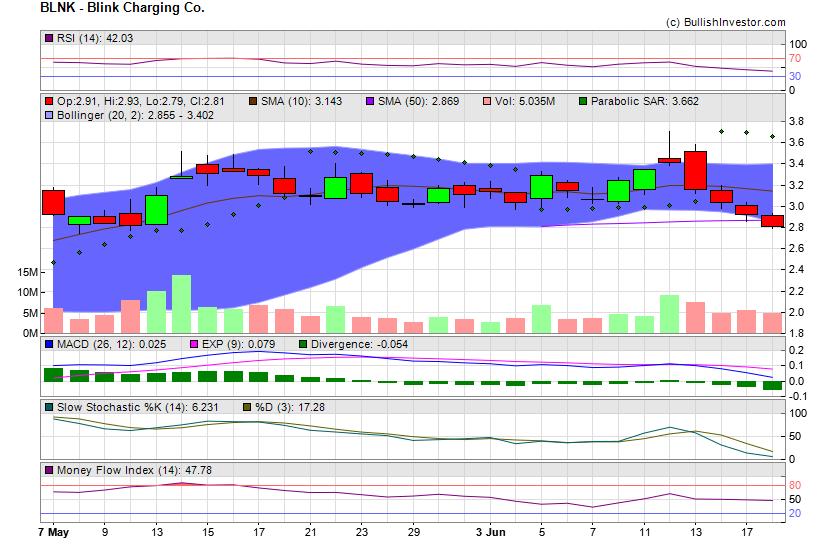 Stock chart for Blink Charging Co. (NSD:BLNK) as of 5/18/2024 2:46:02 PM