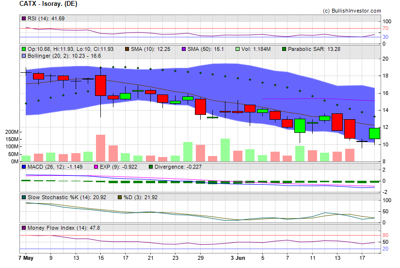 Stock chart for Isoray. (DE) (AMX:CATX) as of 5/18/2024 5:27:10 PM
