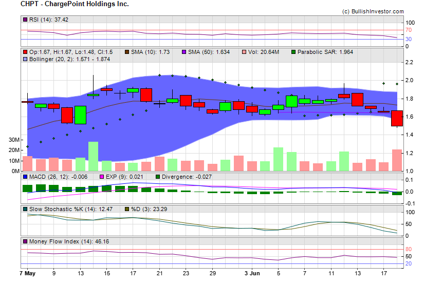 Stock chart for ChargePoint Holdings Inc. (NYE:CHPT) as of 5/18/2024 5:12:59 PM