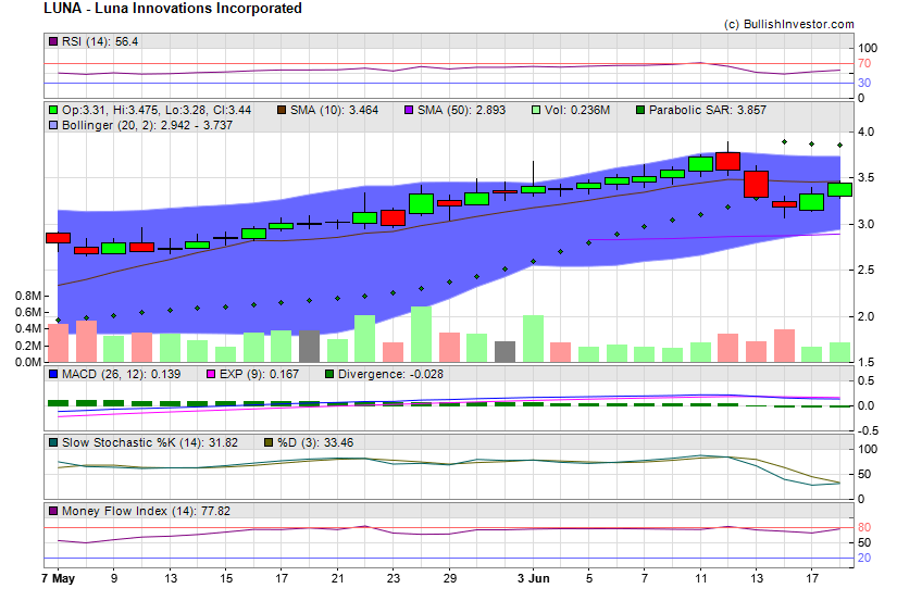 Stock chart for Luna Innovations Incorporated (NSD:LUNA) as of 5/18/2024 4:18:50 PM