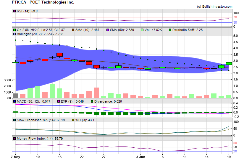 Stock chart for POET Technologies Inc. (TSX-V:PTK) as of 5/18/2024 4:47:41 PM