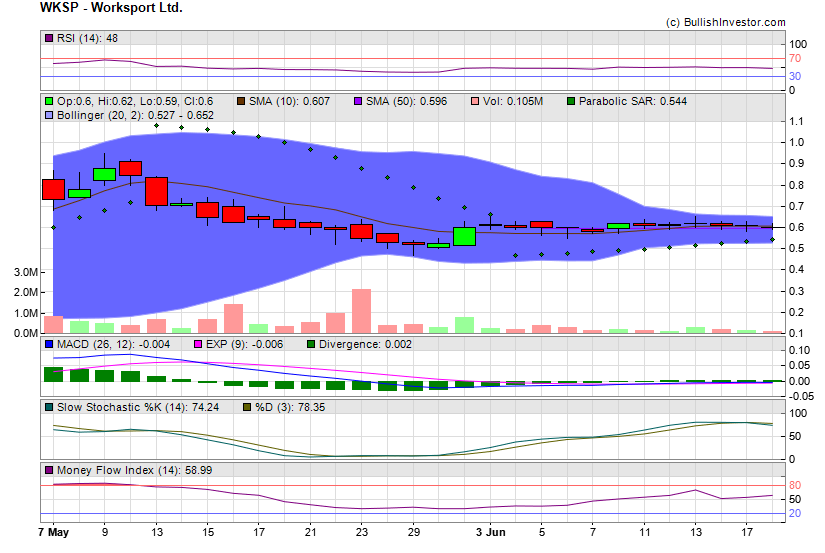 Stock chart for Worksport Ltd. (NSD:WKSP) as of 5/18/2024 6:40:28 PM