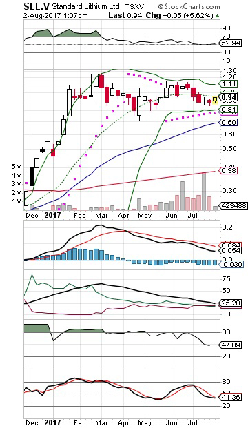 Standard Lithium Ltd.