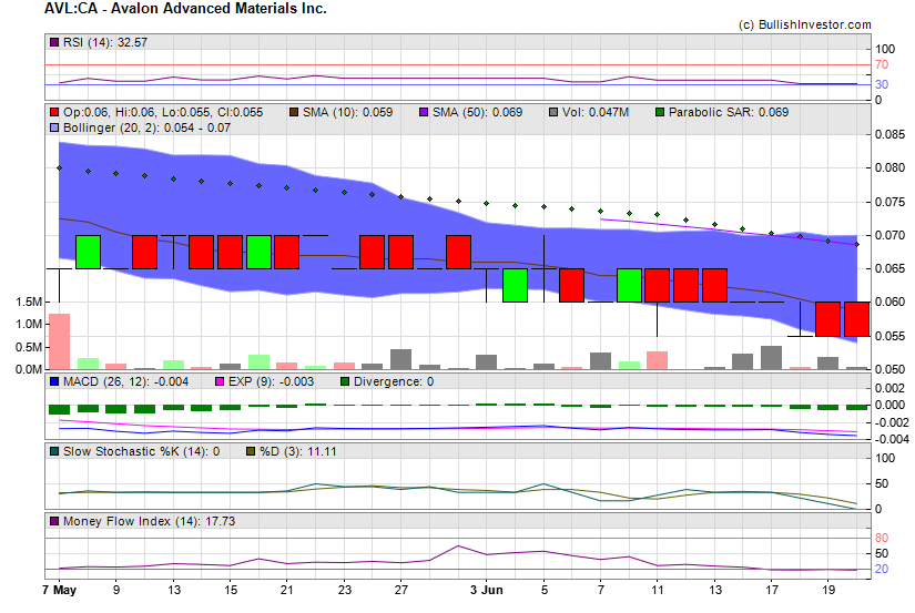 Stock chart for Avalon Advanced Materials Inc. (TSX:AVL) as of 5/19/2024 5:35:30 PM