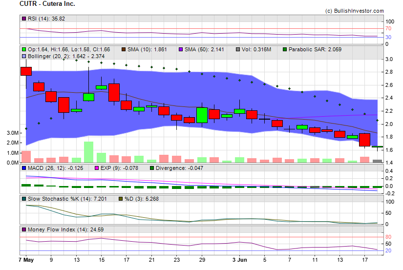 Stock chart for Cutera Inc. (NSD:CUTR) as of 5/18/2024 8:14:56 PM